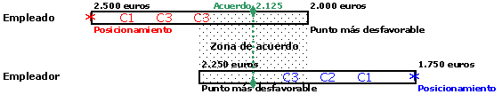 cierre negociacion