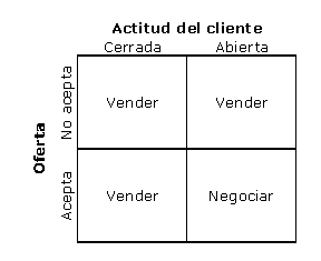 diferencias vender negociar