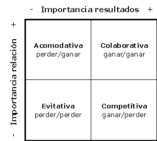 tipologia negociacion